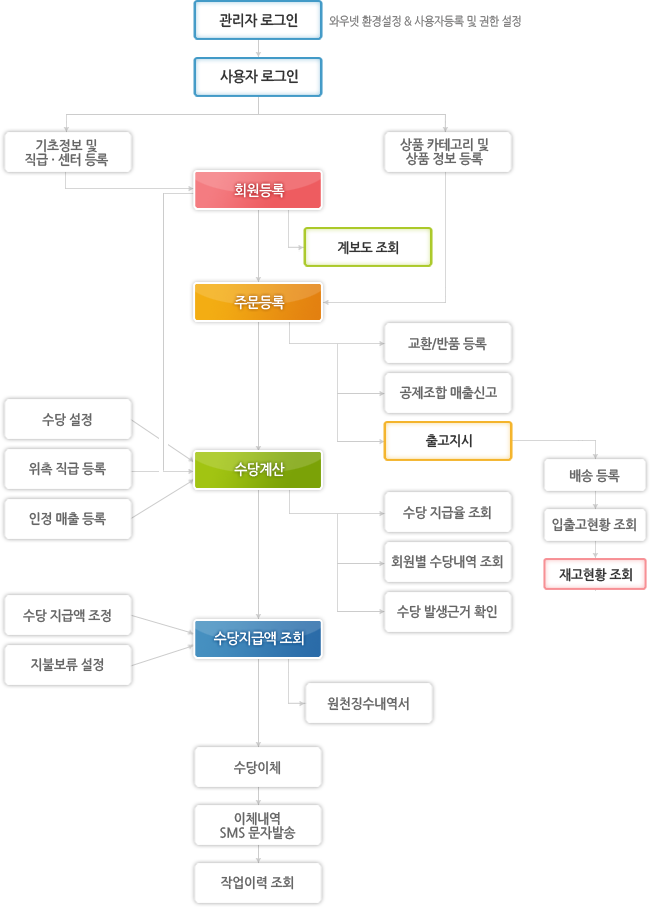 flowchart